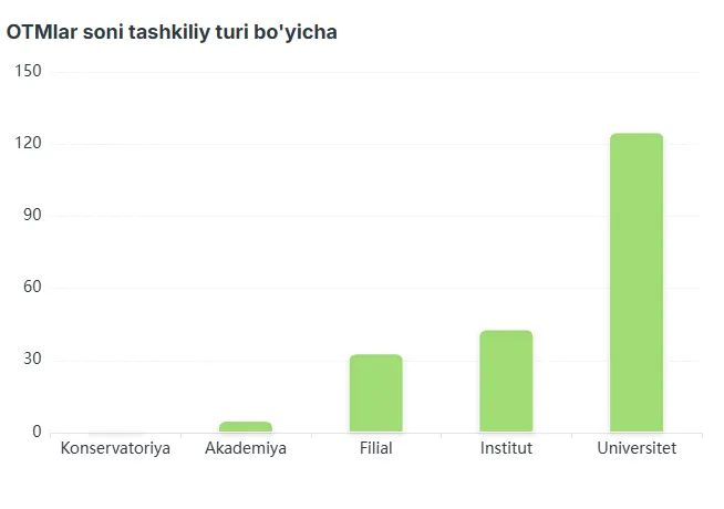O‘zbekistonda mulkchilik shakli bo‘yicha davlat OTMlari ulushi 50 foizdan past