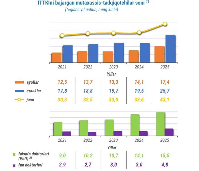 O‘zbekistonda PhD darajasiga ega olimlar soni 15 ming nafardan oshdi — statistika