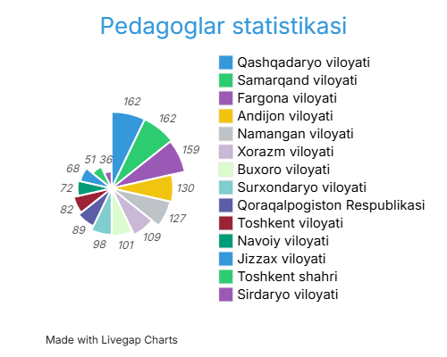 Attestatsiyaga tayyorgarlik diagnostik testlarida qaysi viloyatdan eng koʻp oʻqituvchi qatnashmoqda?