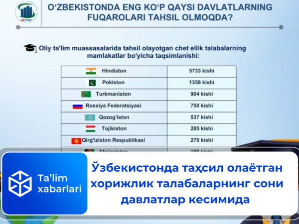 Ўзбекистонда таҳсил олаётган хорижлик талабаларнинг сони давлатлар кесимида