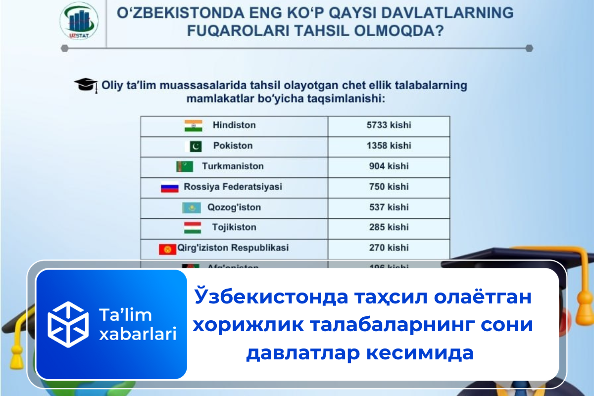 Ўзбекистонда таҳсил олаётган хорижлик талабаларнинг сони давлатлар кесимида