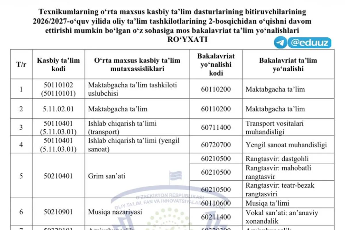 Texnikum bitiruvchilariga o‘qishni 2-bosqichdan davom ettirishi mumkin bo‘lgan bakalavriat yo‘nalishlari tasdiqlandi