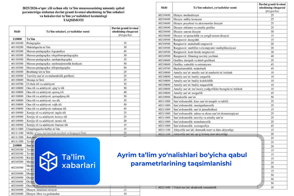 Ayrim ta’lim yo‘nalishlari bo‘yicha qabul parametrlarining taqsimlanishi