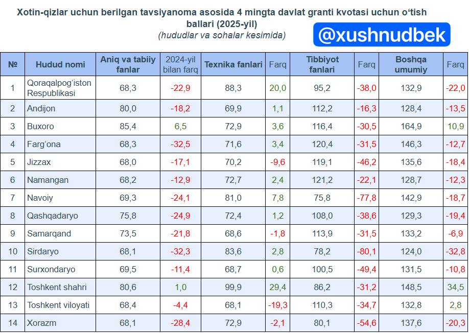 Tavsiyanoma olgan xotin-qizlar uchun 2025-yilgi o‘tish bali eʼlon qilindi: ballar ancha tushgan