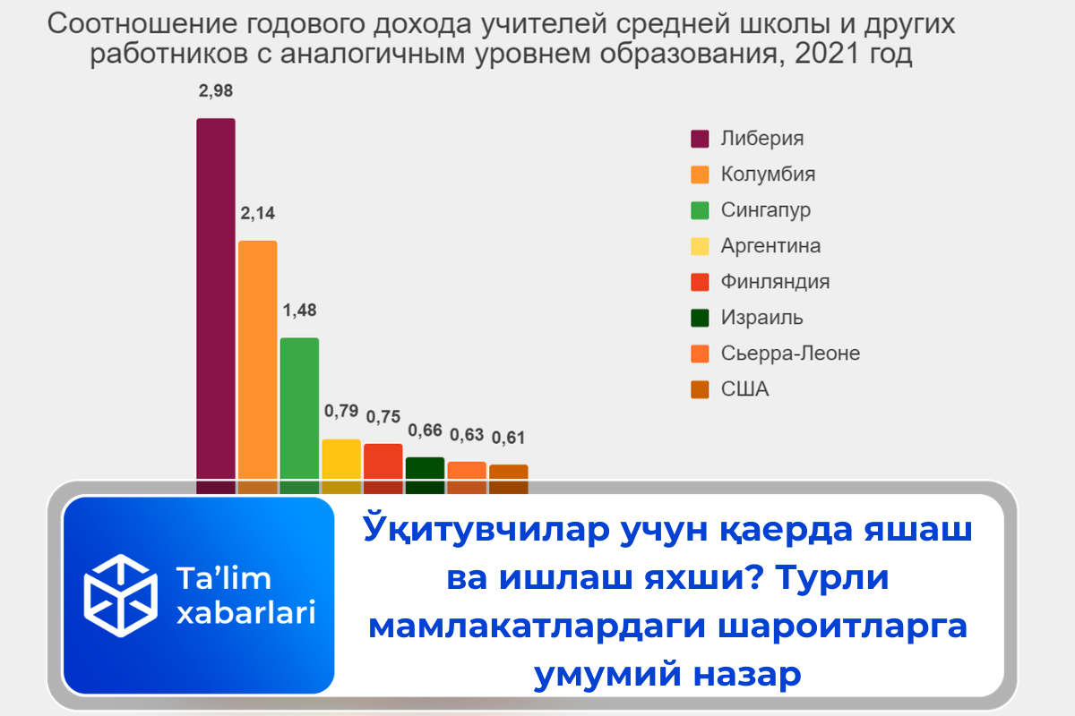 Ўқитувчилар учун қаерда яшаш ва ишлаш яхши? Турли мамлакатлардаги шароитларга умумий назар