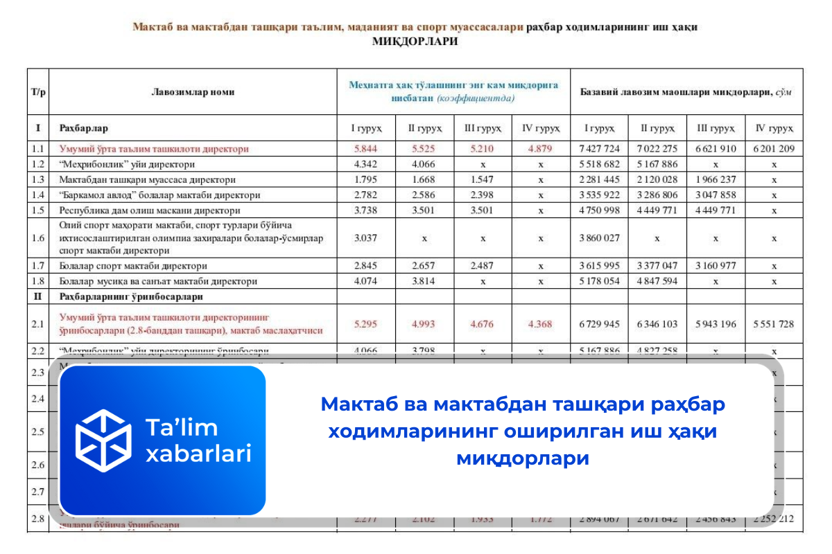 Мактаб ва мактабдан ташқари раҳбар ходимларининг оширилган иш ҳақи миқдорлари