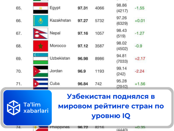 Узбекистан поднялся в мировом рейтинге стран по уровню IQ