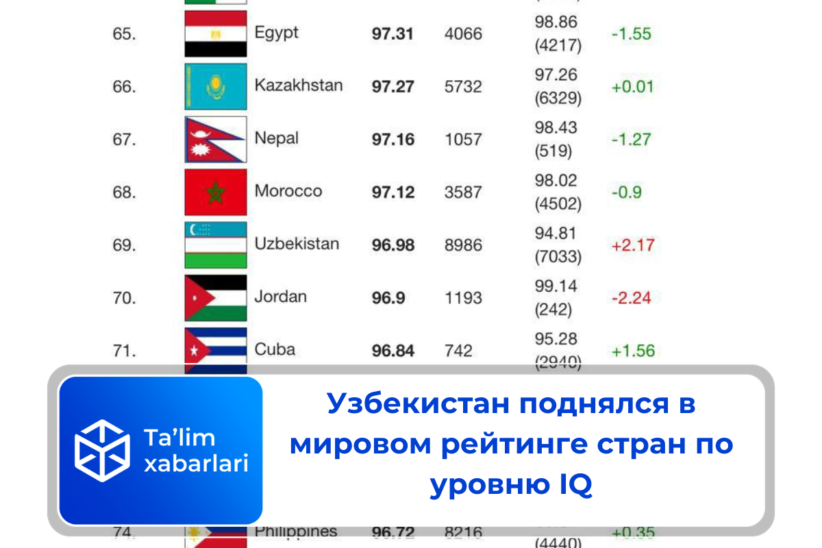Узбекистан поднялся в мировом рейтинге стран по уровню IQ