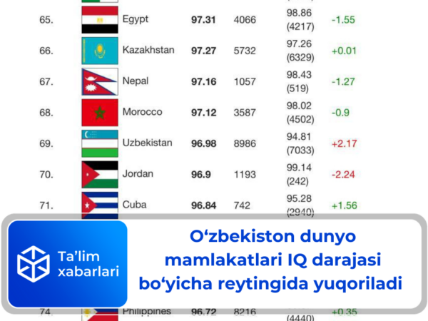 O‘zbekiston dunyo mamlakatlari IQ darajasi bo‘yicha reytingida yuqoriladi 