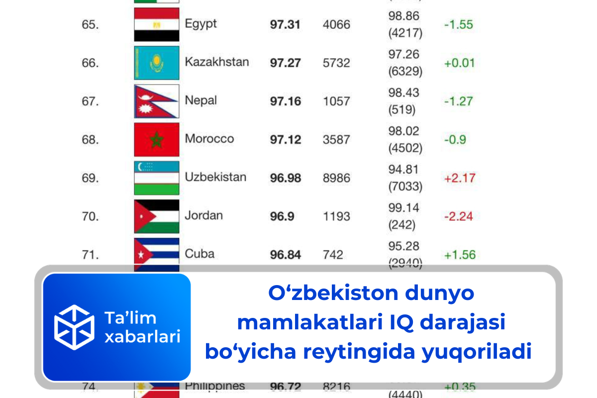 O‘zbekiston dunyo mamlakatlari IQ darajasi bo‘yicha reytingida yuqoriladi 