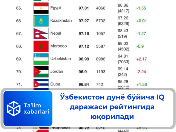 Ўзбекистон дунё бўйича IQ даражаси рейтингида юқорилади