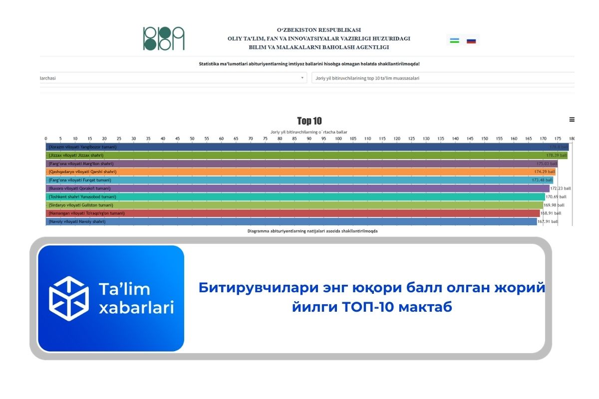 Битирувчилари энг юқори балл олган жорий йилги ТОП-10 мактаб