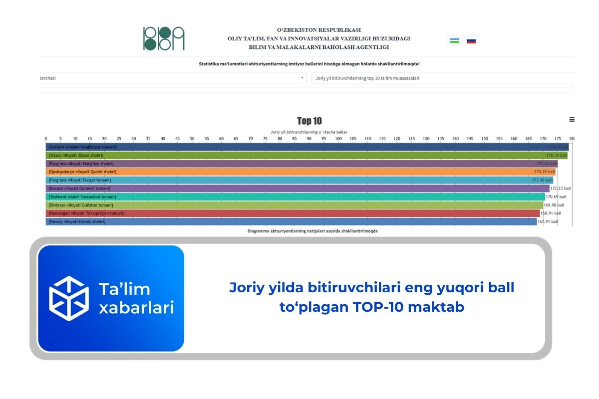 Joriy yilda bitiruvchilari eng yuqori ball to‘plagan TOP-10 maktab