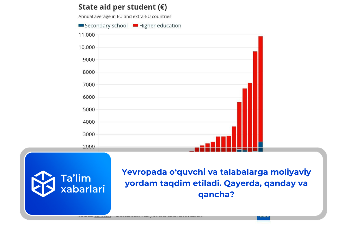 Yevropada o‘quvchi va talabalarga moliyaviy yordam taqdim etiladi. Qayerda, qanday va qancha?