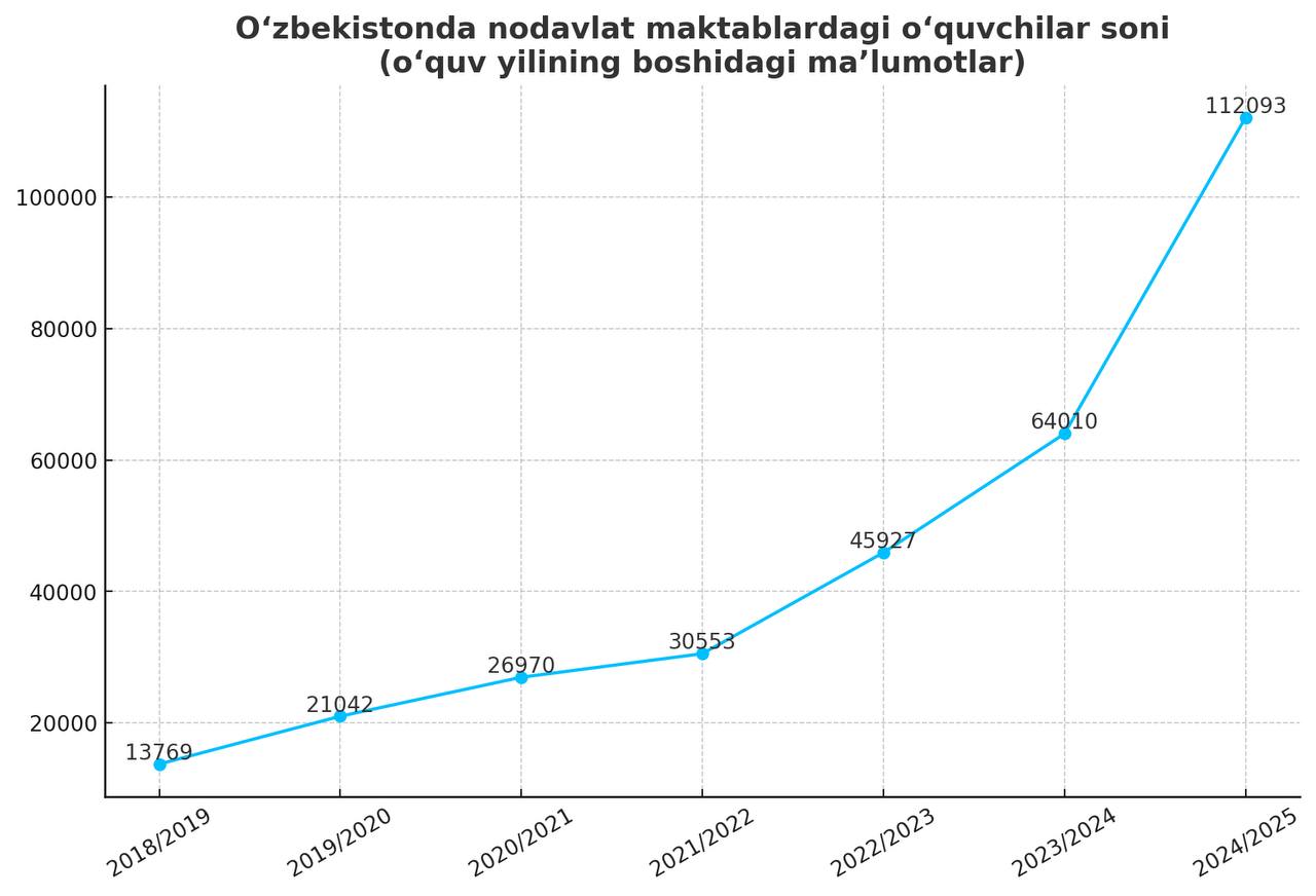 Toshkentdagi davlat maktabida pulli sinf ochildi. Ba'zi ota-onalar bundan norozi