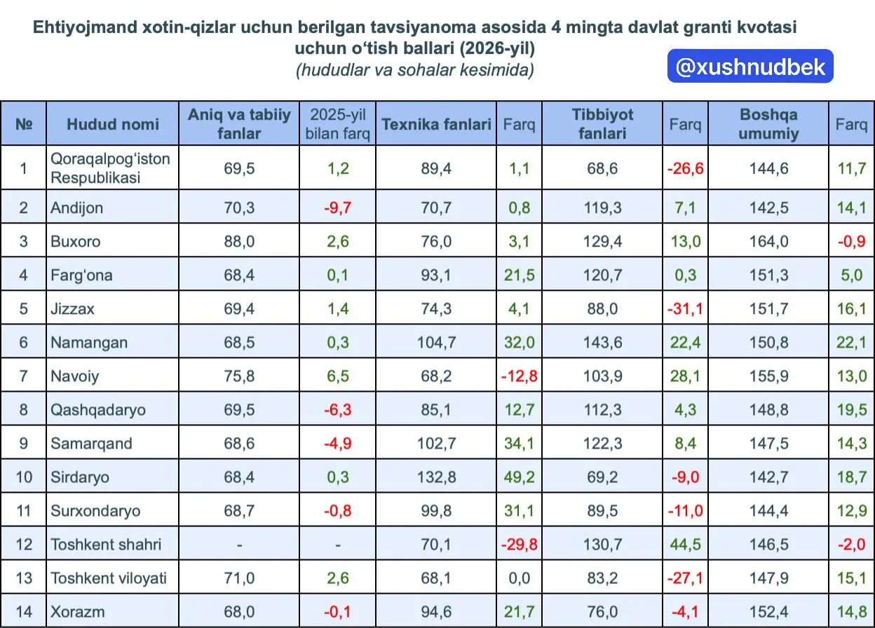 Tavsiyanoma olgan xotin-qizlar uchun 2026-yilgi o‘tish ballari e’lon qilindi