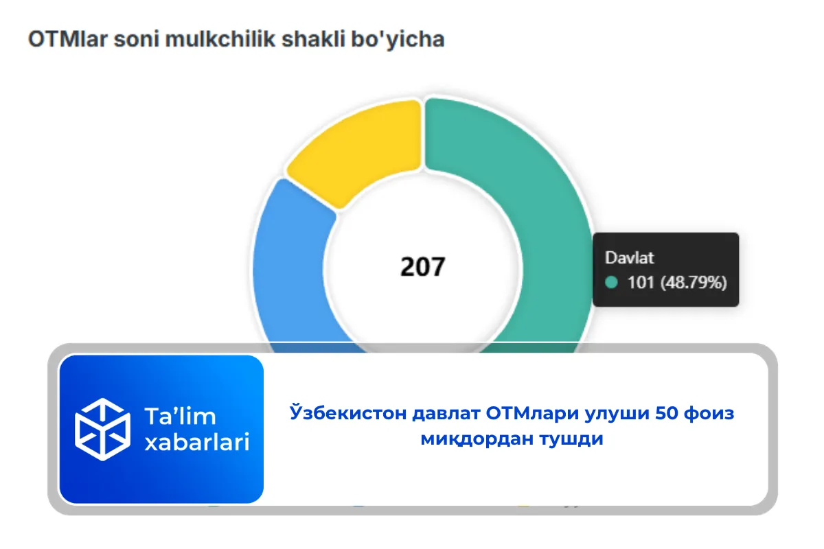 Ўзбекистон давлат ОТМлари улуши 50 фоиз миқдордан тушди