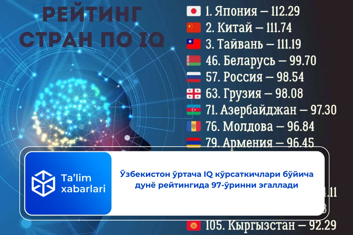 Ўзбекистон ўртача IQ кўрсаткичлари бўйича дунё рейтингида 97-ўринни эгаллади
